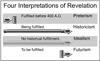 Four Interpretations of Revelation: Preterism, Historicism, Idealism and Futurism. Copyright Prairie Distance Education, 2002. Created by J. L. Haynes.